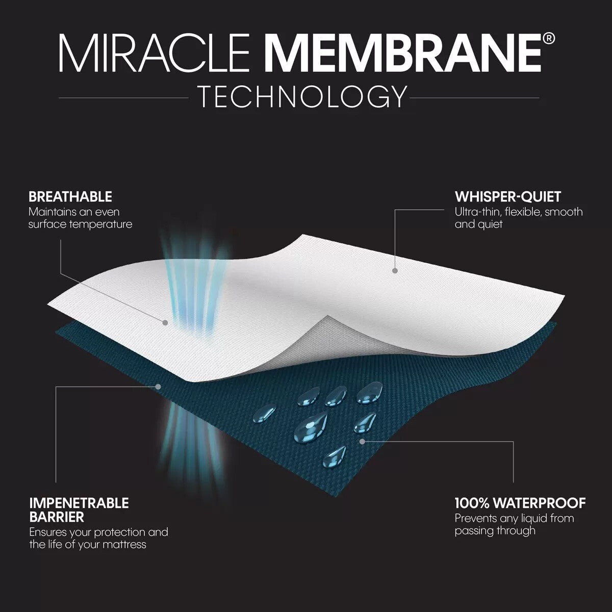 Protect-A-Bed Cotton Mattress Protector, Small Double New